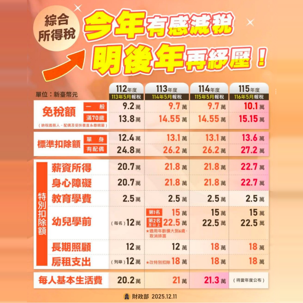 所得稅申報利多！財政部公布連續年度減稅方案，115 年扣除額再加碼